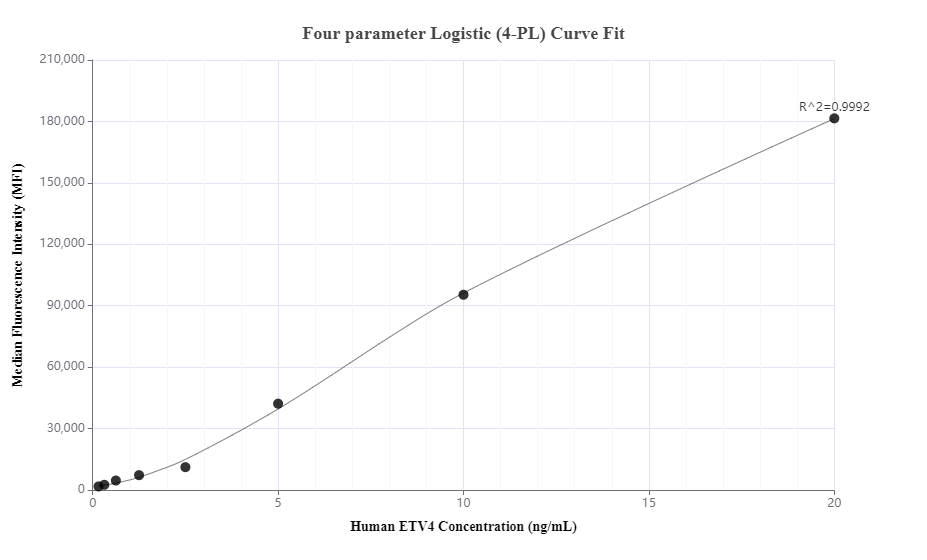 Cytometric bead array standard curve of MP00867-1, ETV4 Recombinant Matched Antibody Pair, PBS Only. Capture antibody: 83891-1-PBS. Detection antibody: 83891-5-PBS. Standard: Ag0984. Range: 0.156-20 ng/mL.  